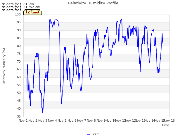 plot of Relativity Humidity Profile