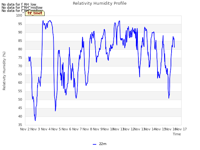 plot of Relativity Humidity Profile