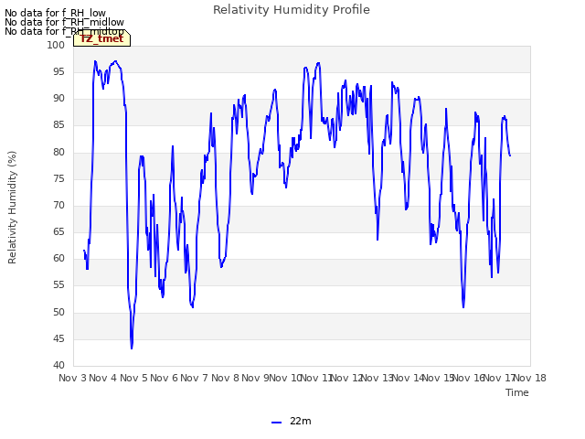 plot of Relativity Humidity Profile