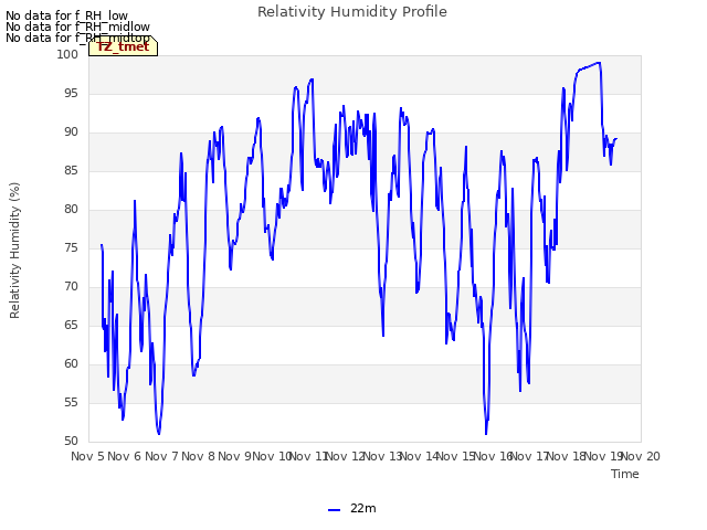 plot of Relativity Humidity Profile