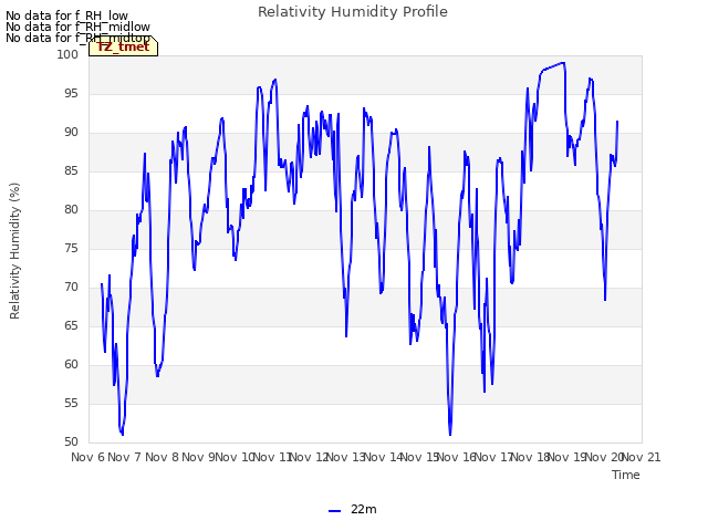 plot of Relativity Humidity Profile