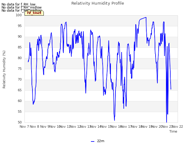 plot of Relativity Humidity Profile