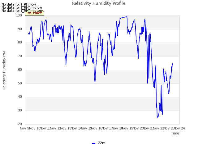 plot of Relativity Humidity Profile