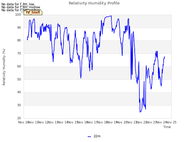 plot of Relativity Humidity Profile