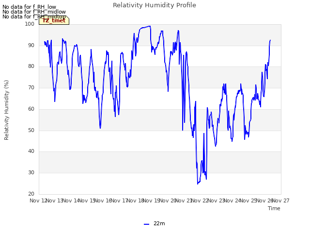 plot of Relativity Humidity Profile