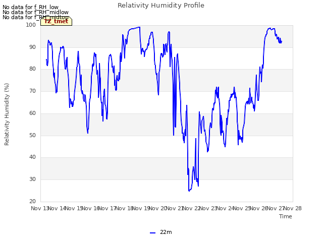 plot of Relativity Humidity Profile