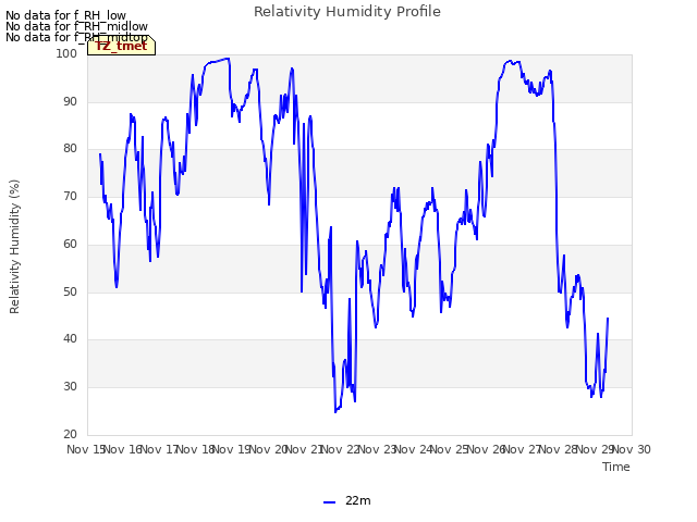 plot of Relativity Humidity Profile