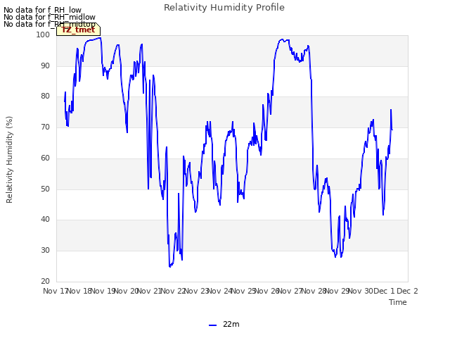 plot of Relativity Humidity Profile