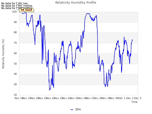 plot of Relativity Humidity Profile