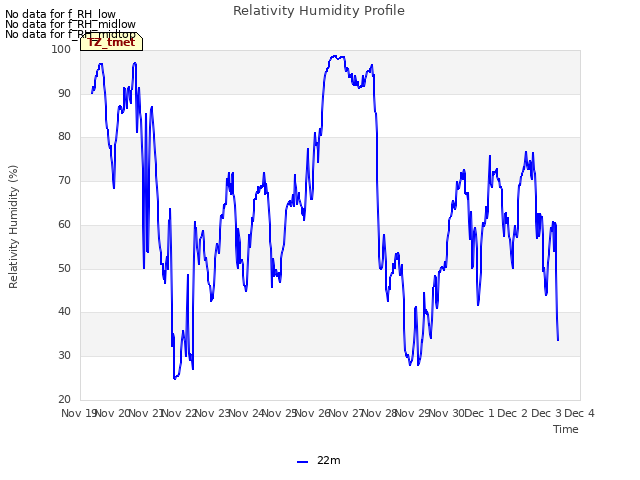 plot of Relativity Humidity Profile