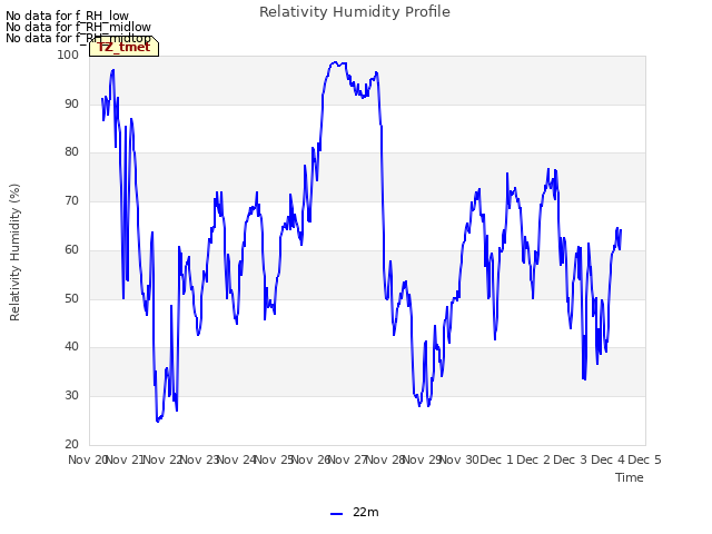 plot of Relativity Humidity Profile