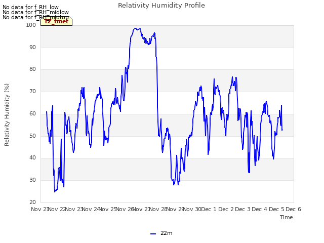 plot of Relativity Humidity Profile