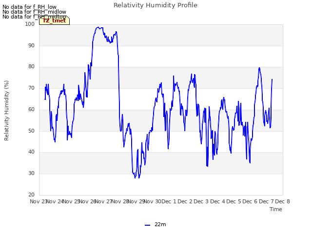 plot of Relativity Humidity Profile