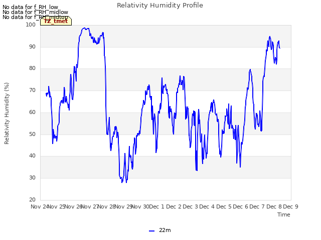 plot of Relativity Humidity Profile