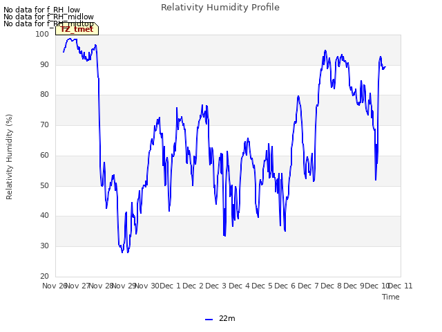 plot of Relativity Humidity Profile