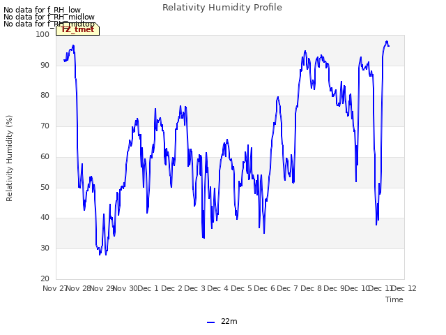 plot of Relativity Humidity Profile