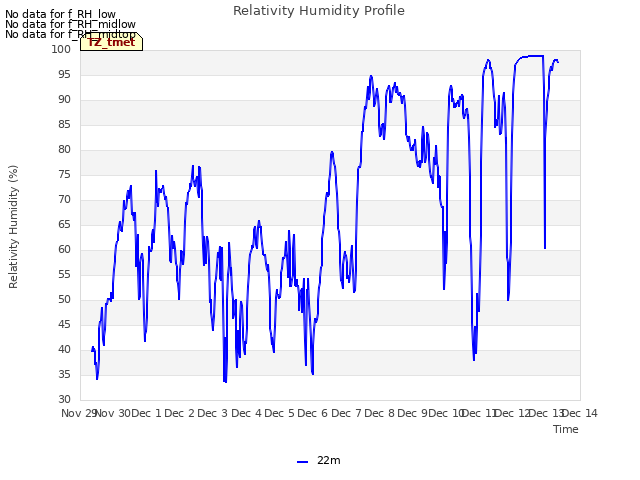 plot of Relativity Humidity Profile