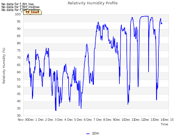 plot of Relativity Humidity Profile