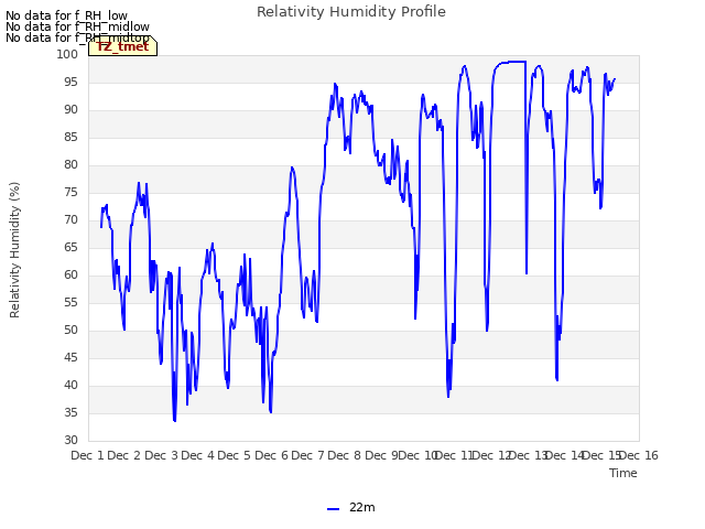 plot of Relativity Humidity Profile