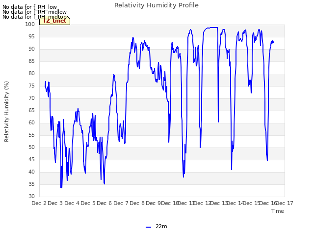 plot of Relativity Humidity Profile