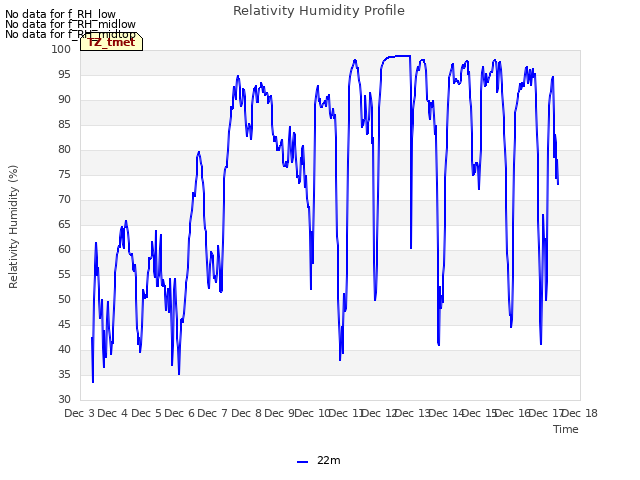 plot of Relativity Humidity Profile