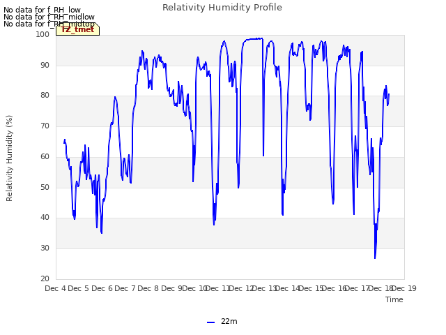 plot of Relativity Humidity Profile