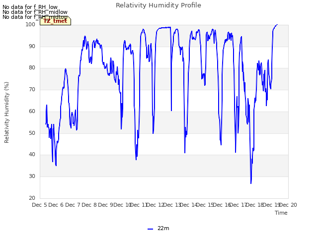 plot of Relativity Humidity Profile