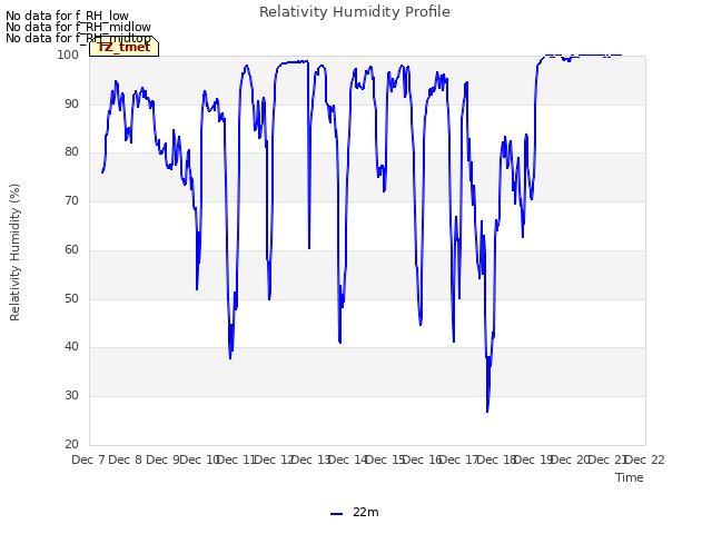 plot of Relativity Humidity Profile