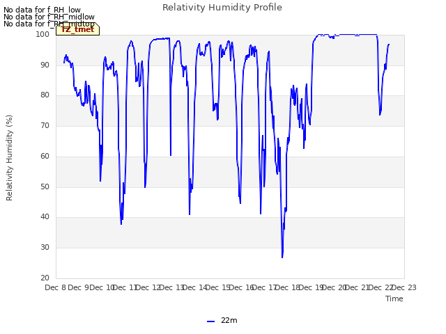 plot of Relativity Humidity Profile