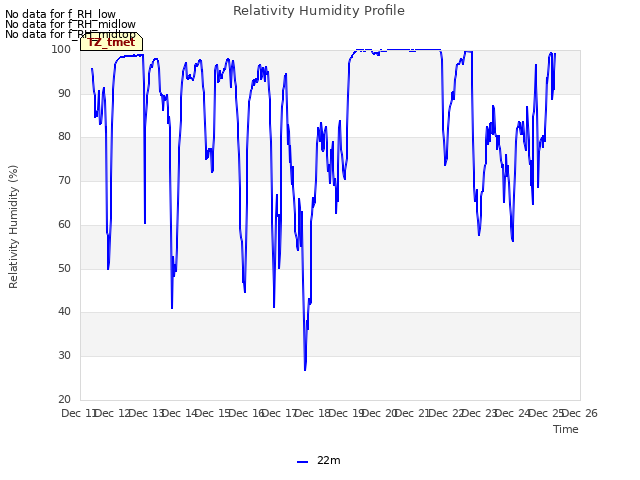 plot of Relativity Humidity Profile