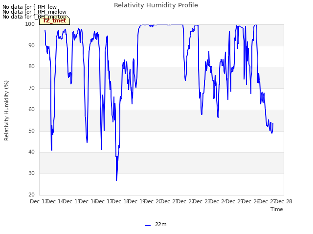 plot of Relativity Humidity Profile