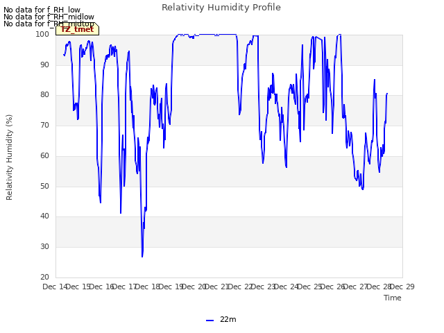 plot of Relativity Humidity Profile