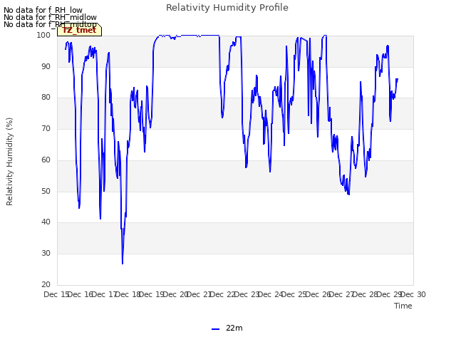 plot of Relativity Humidity Profile