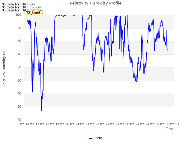 plot of Relativity Humidity Profile