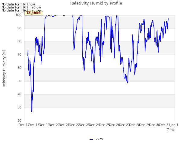 plot of Relativity Humidity Profile