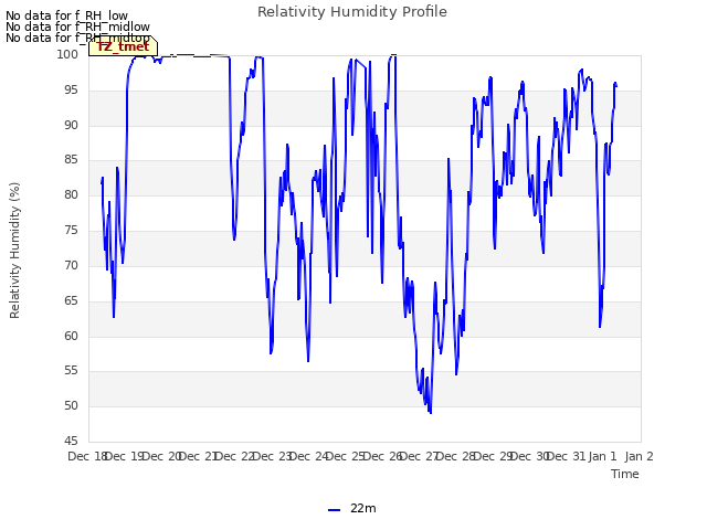 plot of Relativity Humidity Profile