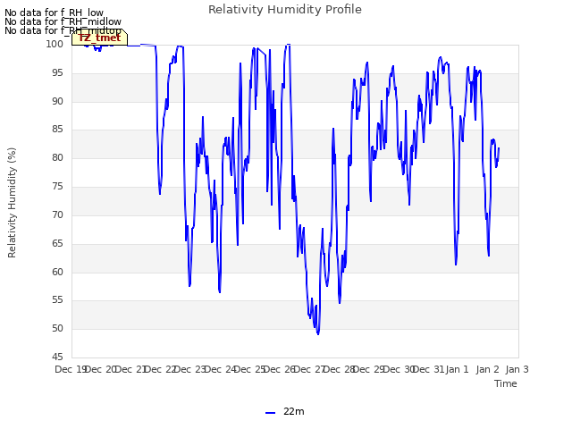 plot of Relativity Humidity Profile