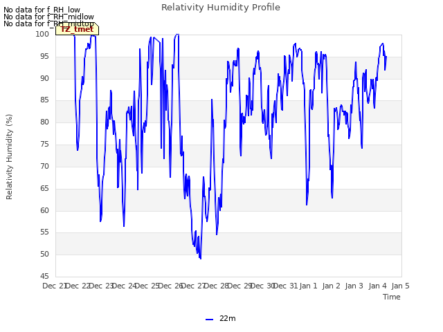 plot of Relativity Humidity Profile