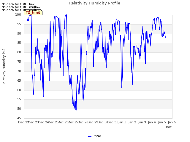 plot of Relativity Humidity Profile