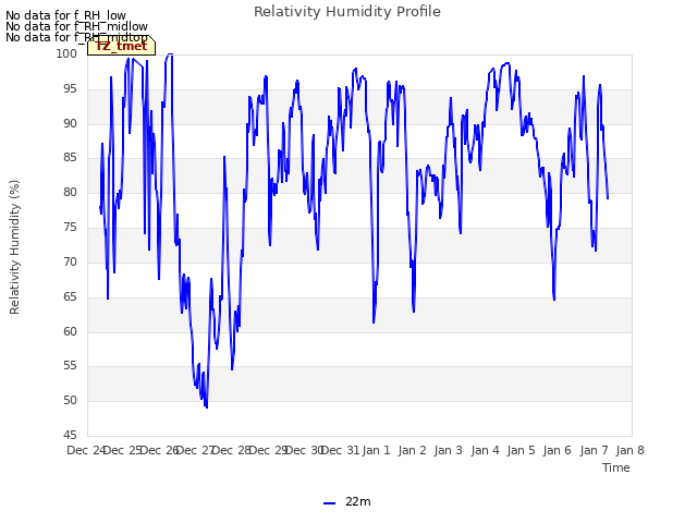 plot of Relativity Humidity Profile