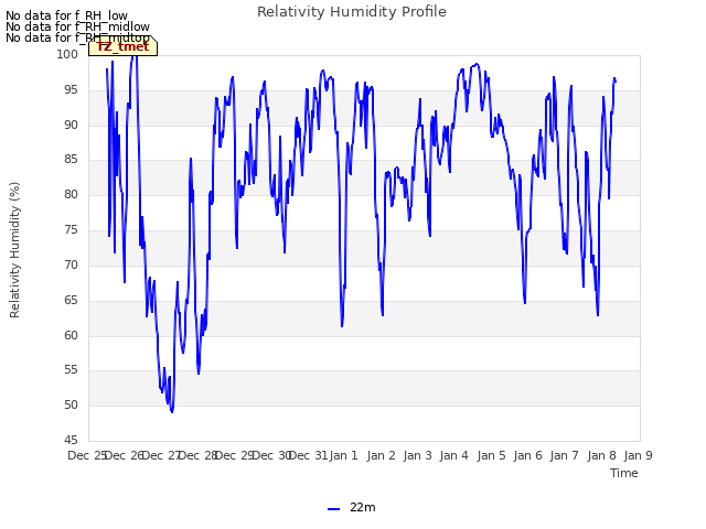 plot of Relativity Humidity Profile