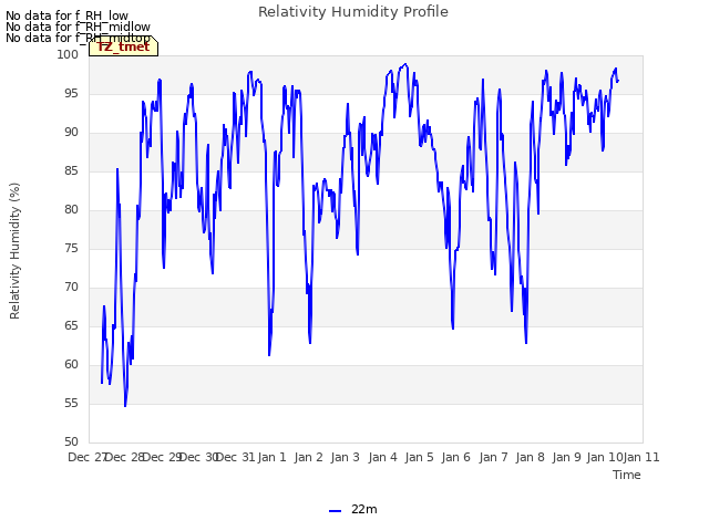 plot of Relativity Humidity Profile