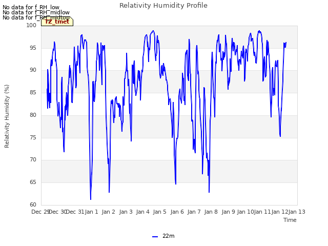 plot of Relativity Humidity Profile