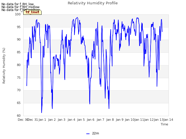 plot of Relativity Humidity Profile