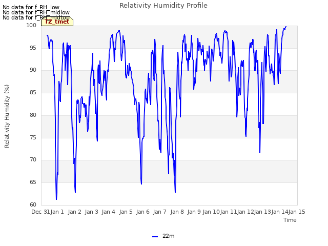 plot of Relativity Humidity Profile