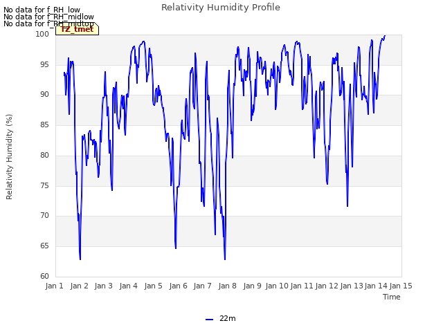 plot of Relativity Humidity Profile