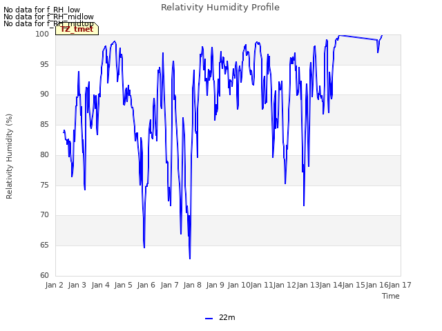 plot of Relativity Humidity Profile