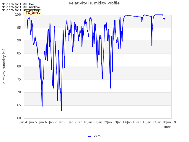 plot of Relativity Humidity Profile