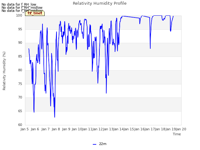 plot of Relativity Humidity Profile