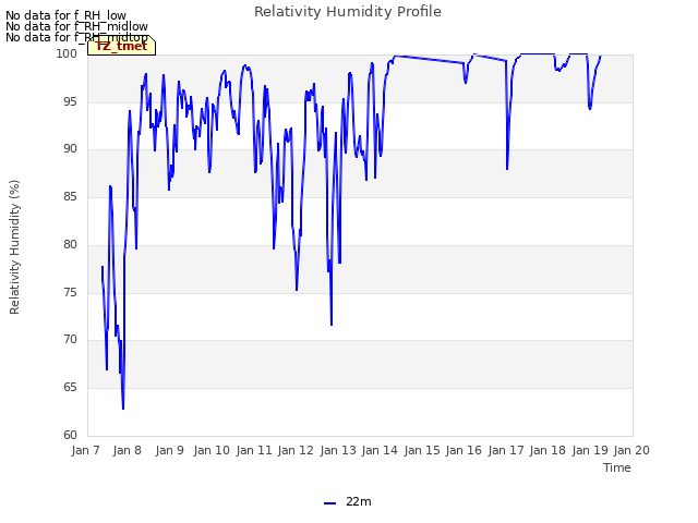 plot of Relativity Humidity Profile